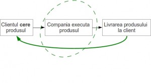 Proces simplificat lean management